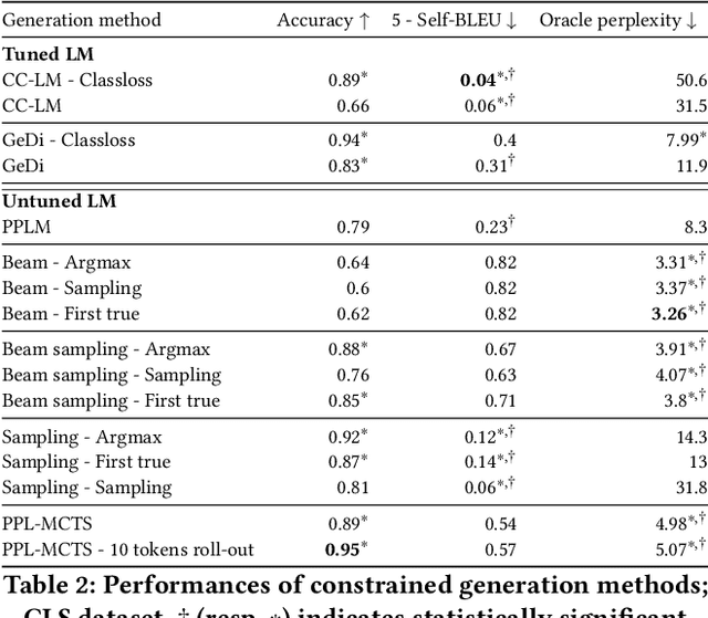 Figure 4 for Generating texts under constraint through discriminator-guided MCTS