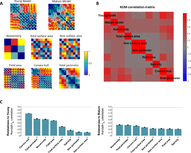 Figure 4 for Perception of visual numerosity in humans and machines
