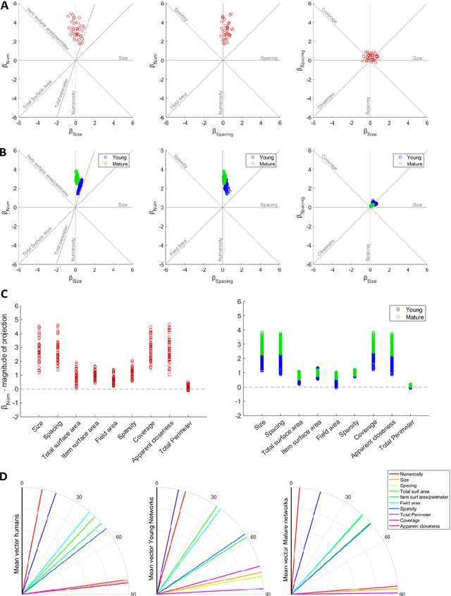 Figure 2 for Perception of visual numerosity in humans and machines
