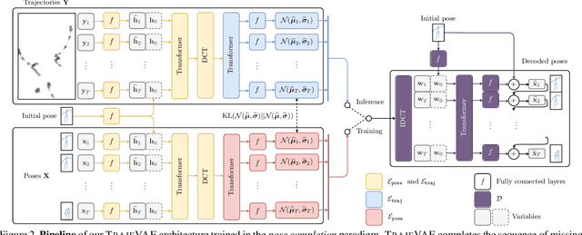 Figure 2 for TrajeVAE -- Controllable Human Motion Generation from Trajectories