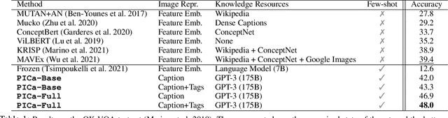 Figure 2 for An Empirical Study of GPT-3 for Few-Shot Knowledge-Based VQA