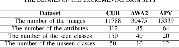 Figure 4 for A Biologically Inspired Feature Enhancement Framework for Zero-Shot Learning
