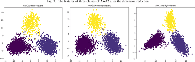 Figure 3 for A Biologically Inspired Feature Enhancement Framework for Zero-Shot Learning