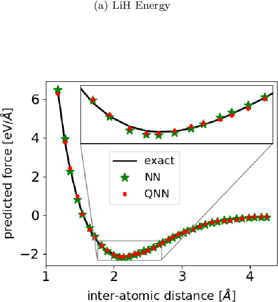 Figure 3 for Quantum neural networks force fields generation