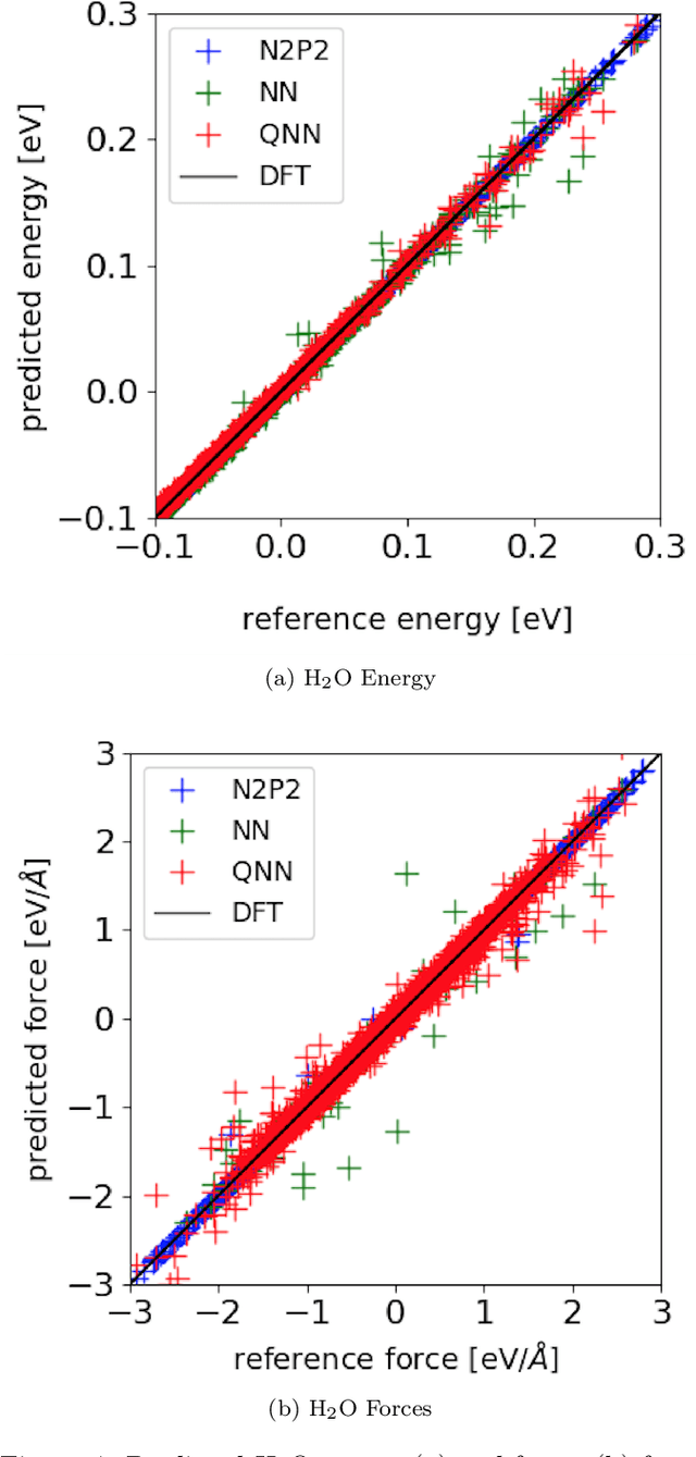 Figure 4 for Quantum neural networks force fields generation