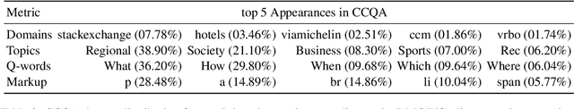 Figure 4 for CCQA: A New Web-Scale Question Answering Dataset for Model Pre-Training