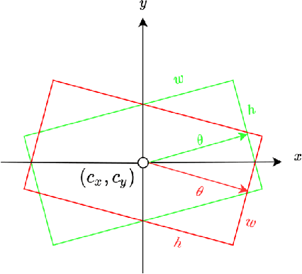 Figure 4 for ARPD: Anchor-free Rotation-aware People Detection using Topview Fisheye Camera