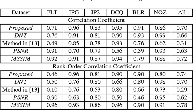 Figure 2 for Image quality assessment measure based on natural image statistics in the Tetrolet domain