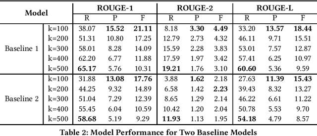 Figure 2 for A Baseline Analysis for Podcast Abstractive Summarization