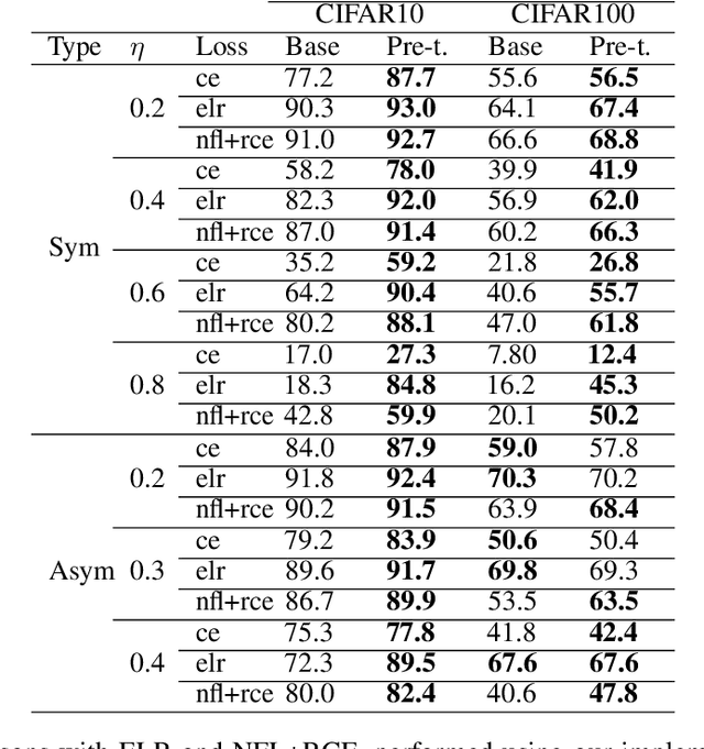 Figure 2 for A Framework using Contrastive Learning for Classification with Noisy Labels