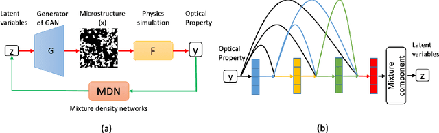 Figure 1 for A General Framework Combining Generative Adversarial Networks and Mixture Density Networks for Inverse Modeling in Microstructural Materials Design