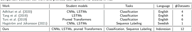 Figure 1 for Which Student is Best? A Comprehensive Knowledge Distillation Exam for Task-Specific BERT Models