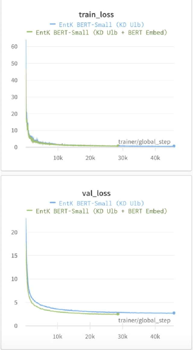 Figure 4 for Which Student is Best? A Comprehensive Knowledge Distillation Exam for Task-Specific BERT Models
