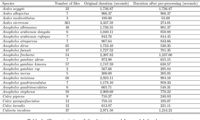 Figure 1 for Detecting Aedes Aegypti Mosquitoes through Audio Classification with Convolutional Neural Networks