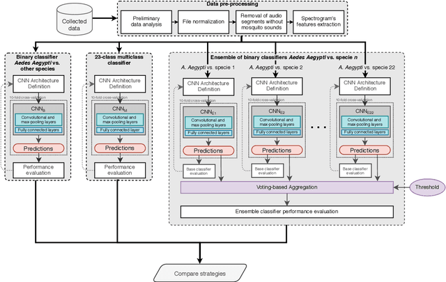 Figure 3 for Detecting Aedes Aegypti Mosquitoes through Audio Classification with Convolutional Neural Networks