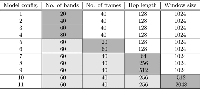 Figure 4 for Detecting Aedes Aegypti Mosquitoes through Audio Classification with Convolutional Neural Networks