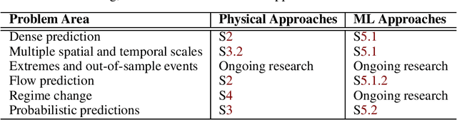 Figure 1 for A review of radar-based nowcasting of precipitation and applicable machine learning techniques