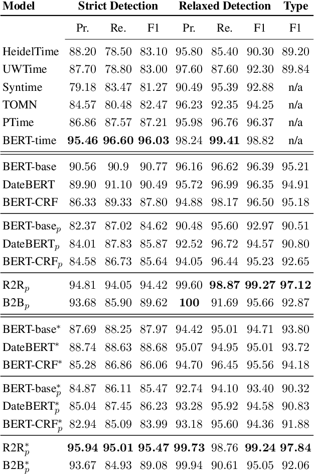 Figure 4 for BERT got a Date: Introducing Transformers to Temporal Tagging