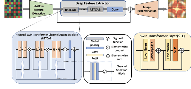 Figure 2 for Residual Swin Transformer Channel Attention Network for Image Demosaicing
