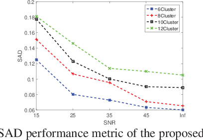 Figure 1 for Hyperspectral Unmixing Based on Clustered Multitask Networks
