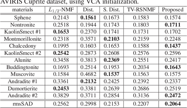 Figure 2 for Hyperspectral Unmixing Based on Clustered Multitask Networks