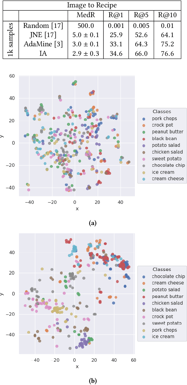 Figure 3 for Self-Attention and Ingredient-Attention Based Model for Recipe Retrieval from Image Queries