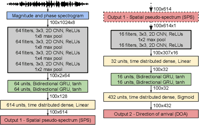 Figure 1 for Direction of arrival estimation for multiple sound sources using convolutional recurrent neural network