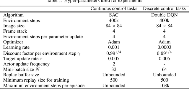 Figure 2 for Utilizing Skipped Frames in Action Repeats via Pseudo-Actions