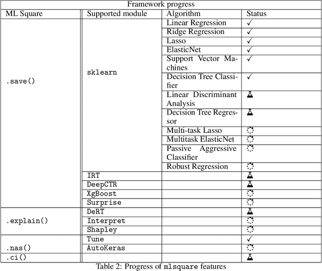 Figure 4 for A Framework for Democratizing AI