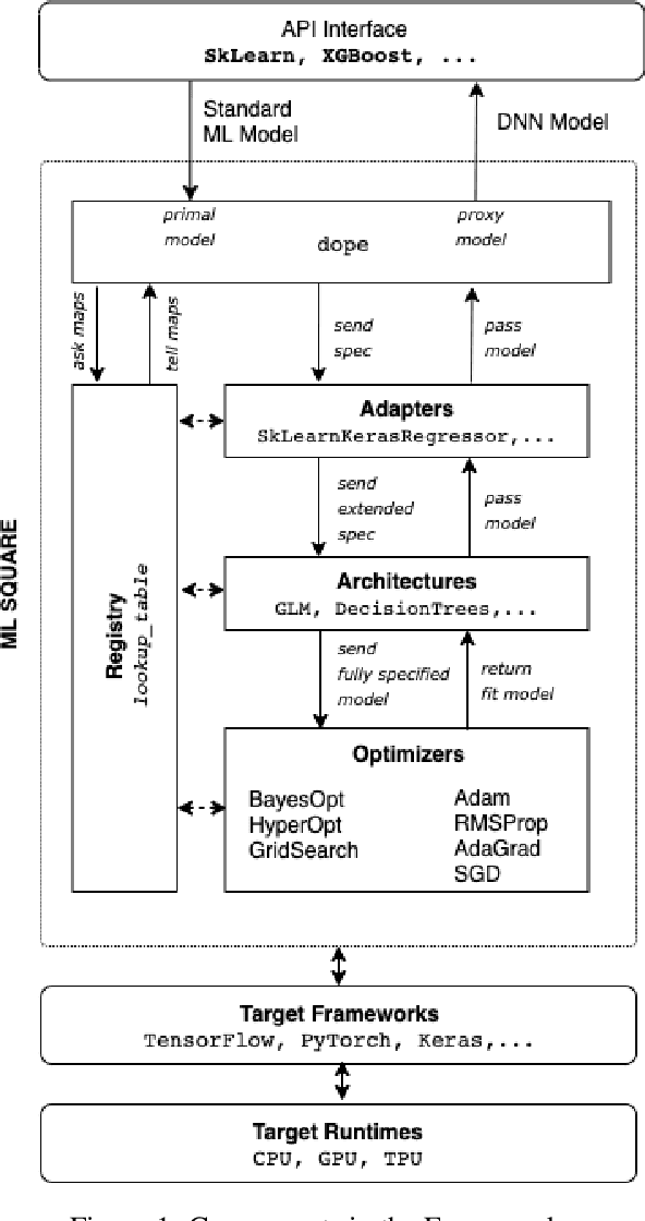 Figure 1 for A Framework for Democratizing AI