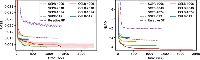 Figure 4 for Tighter Bounds on the Log Marginal Likelihood of Gaussian Process Regression Using Conjugate Gradients