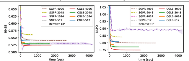 Figure 3 for Tighter Bounds on the Log Marginal Likelihood of Gaussian Process Regression Using Conjugate Gradients