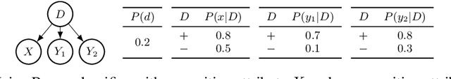 Figure 1 for Learning Fair Naive Bayes Classifiers by Discovering and Eliminating Discrimination Patterns