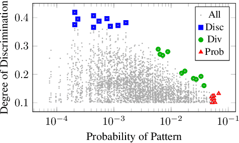 Figure 3 for Learning Fair Naive Bayes Classifiers by Discovering and Eliminating Discrimination Patterns