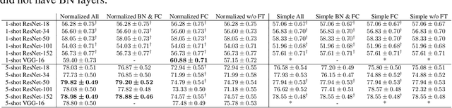 Figure 3 for Revisiting Fine-tuning for Few-shot Learning