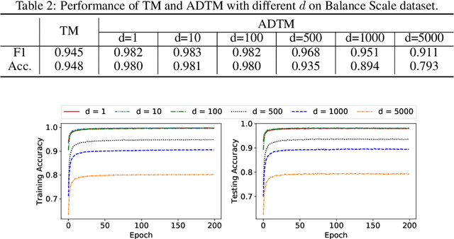 Figure 4 for A Novel Multi-Step Finite-State Automaton for Arbitrarily Deterministic Tsetlin Machine Learning