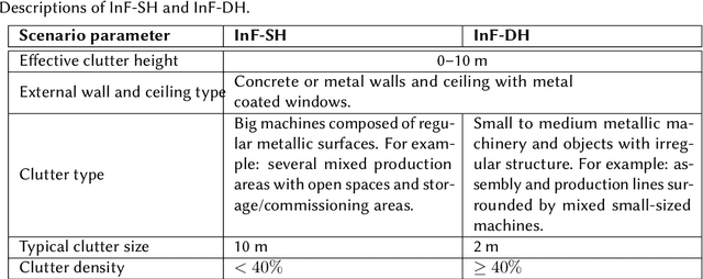 Figure 1 for 5G Deployment Strategies for High Positioning Accuracy in Indoor Environments