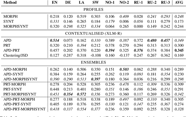 Figure 3 for Do Not Fire the Linguist: Grammatical Profiles Help Language Models Detect Semantic Change