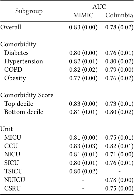 Figure 1 for Write It Like You See It: Detectable Differences in Clinical Notes By Race Lead To Differential Model Recommendations