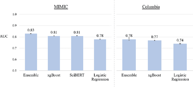 Figure 2 for Write It Like You See It: Detectable Differences in Clinical Notes By Race Lead To Differential Model Recommendations