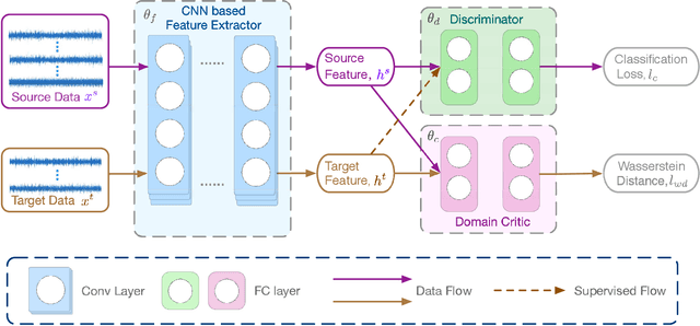 Figure 1 for Wasserstein Distance based Deep Adversarial Transfer Learning for Intelligent Fault Diagnosis