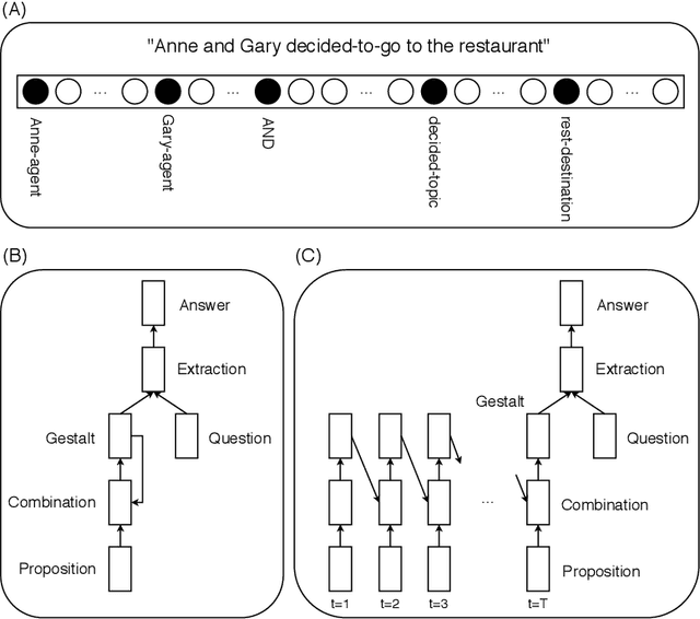 Figure 2 for The relational processing limits of classic and contemporary neural network models of language processing