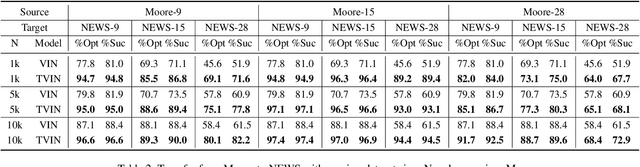 Figure 3 for Transfer Value Iteration Networks