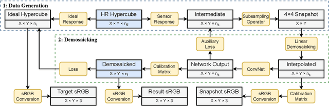 Figure 3 for Deep Learning Approach for Hyperspectral Image Demosaicking, Spectral Correction and High-resolution RGB Reconstruction