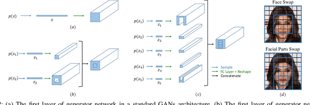 Figure 2 for Face Images as Jigsaw Puzzles: Compositional Perception of Human Faces for Machines Using Generative Adversarial Networks