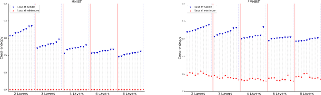 Figure 2 for Topological obstructions in neural networks learning
