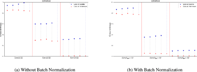 Figure 3 for Topological obstructions in neural networks learning