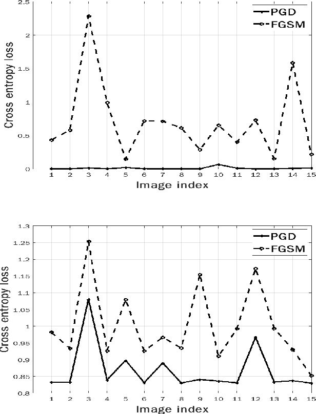 Figure 3 for Compressive Sensing Based Adaptive Defence Against Adversarial Images