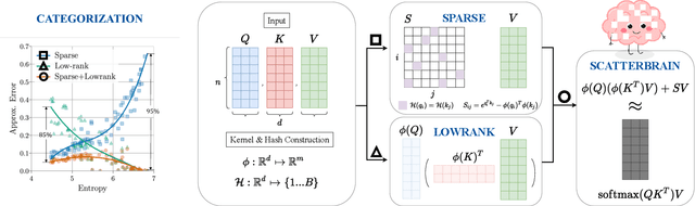 Figure 1 for Scatterbrain: Unifying Sparse and Low-rank Attention Approximation