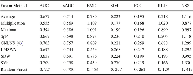 Figure 4 for A Learning-Based Visual Saliency Prediction Model for Stereoscopic 3D Video (LBVS-3D)
